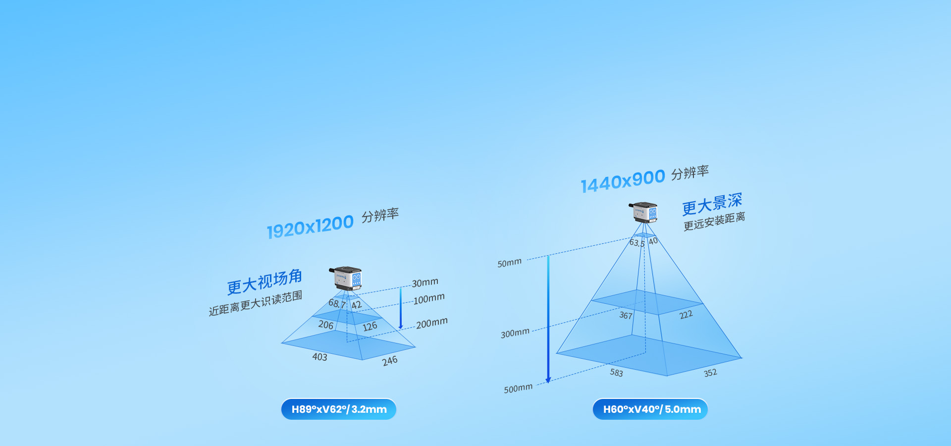 多个CMOS版本
89°/60°多角度镜头 